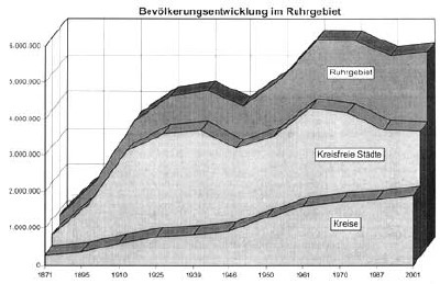 Altersaufbau der Bevölkerung im Ruhrgebiet am 31. Dezember 2000