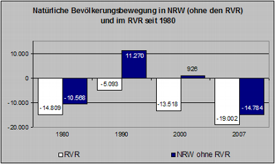 Natürliche Bevölkerungsbewegungen in NRW (ohne den RVR) und im RVR seit 1980