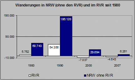 Wanderungen in NRW (ohne den RVR) und im RVR seit 1980