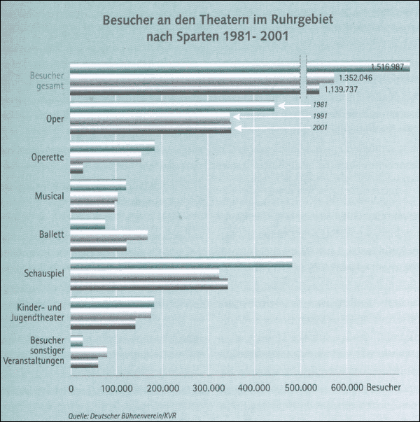 Besucher an den Theatern im Ruhrgebiet