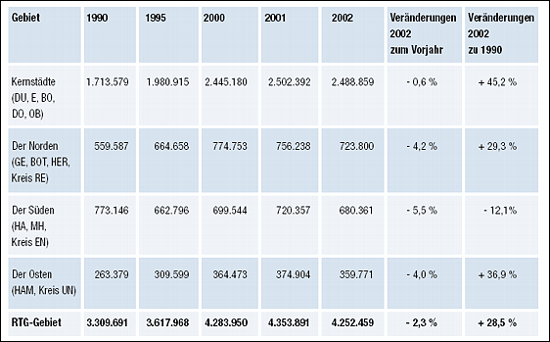 Regionale Differenzierungen der bernachtungen im Ruhrgebiet 1990 - 2002